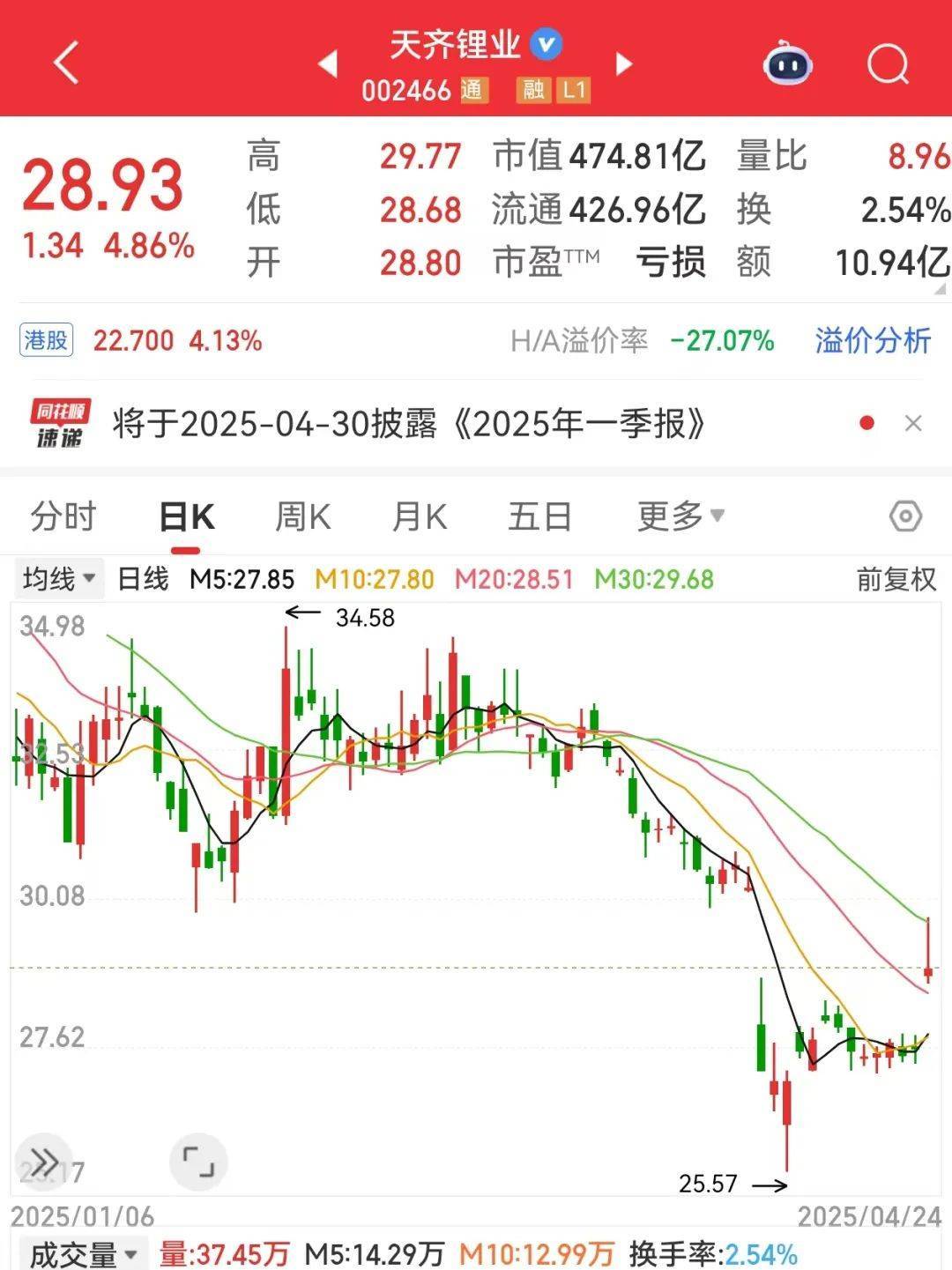 巨亏到预盈<strong></p>
<p>债券如何进行交易</strong>，002466大反转！还有哪些超跌大白马有望逆袭