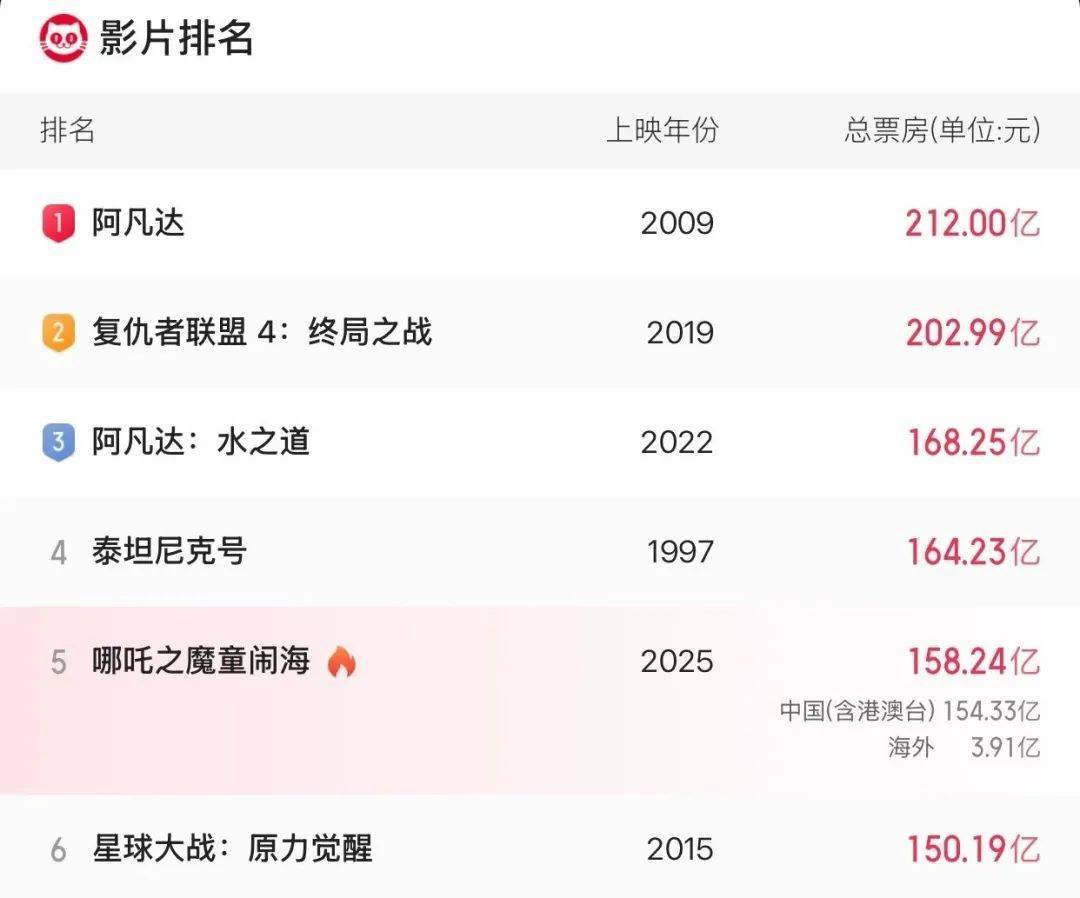 《哪吒2》总票房破158亿<strong></p>
<p>91币怎么获得</strong>！即将超越《泰坦尼克号》