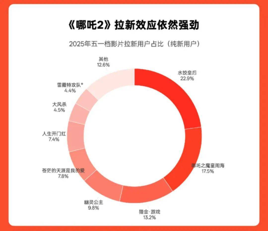 《哪吒2》总票房破158亿<strong></p>
<p>91币怎么获得</strong>！即将超越《泰坦尼克号》