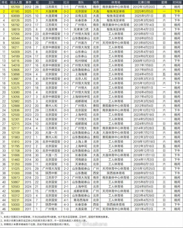 世界顶级球市！中超历史上座人数前十<strong></p>
<p>易捷币怎么用</strong>，很可能被大连英博主场霸榜