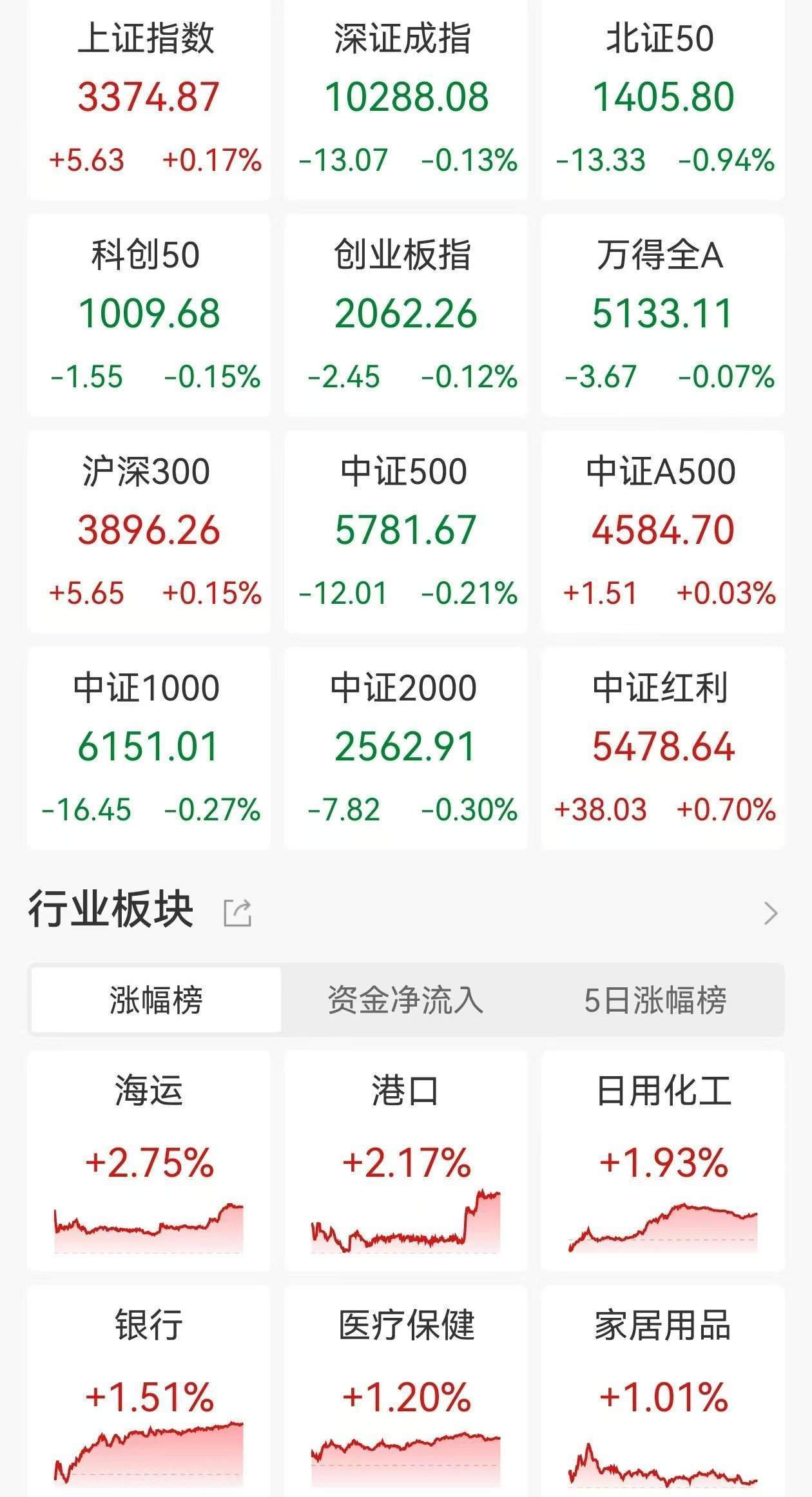 A股收评：指数涨跌不一<strong></p>
<p>怎么买币</strong>，沪指涨0.17%创业板指跌0.12%，军工股回落，航运港口、光伏设备爆发！超3200股下跌，成交1.33万亿缩量149亿