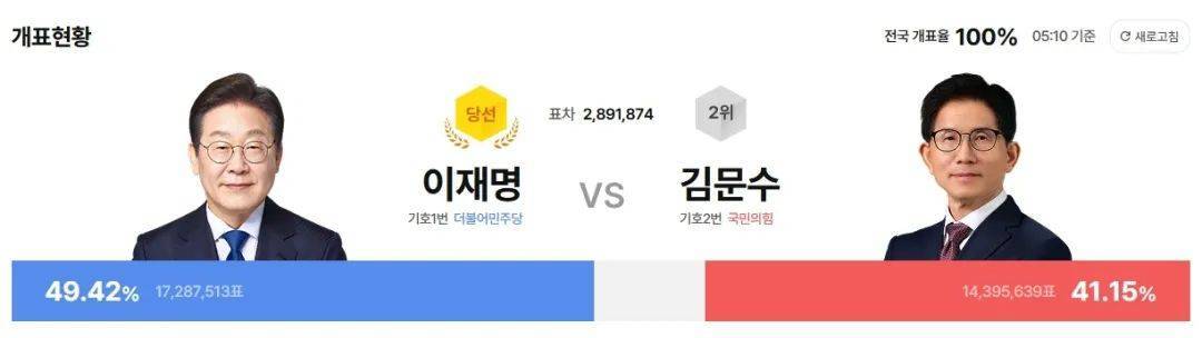 拿下49.4%的选票<strong></p>
<p>交易指数怎么换算</strong>，李在明6点21分已出任韩国总统！他称要同朝鲜对话，此前表态“将稳定地处理与中国关系”