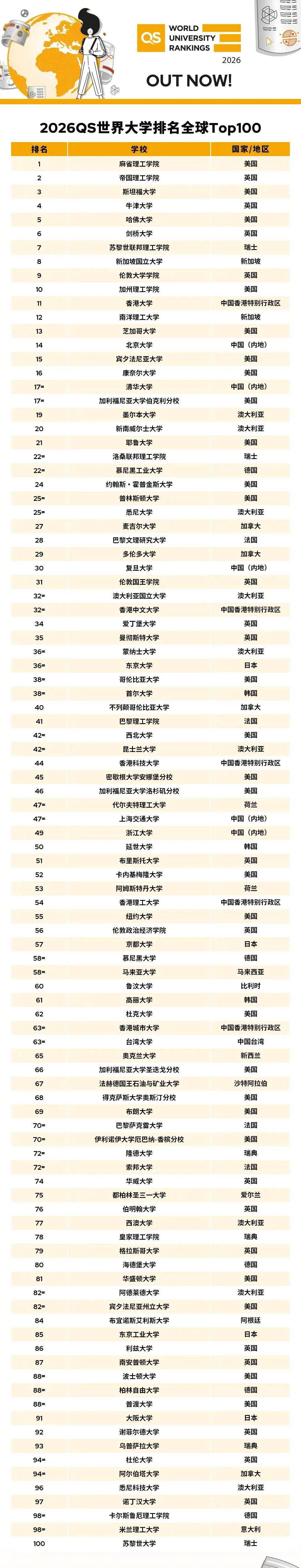 2026QS世界大学排名：中国11所高校入围前100<strong></p>
<p>v币怎么用</strong>，北大第14，清华第17