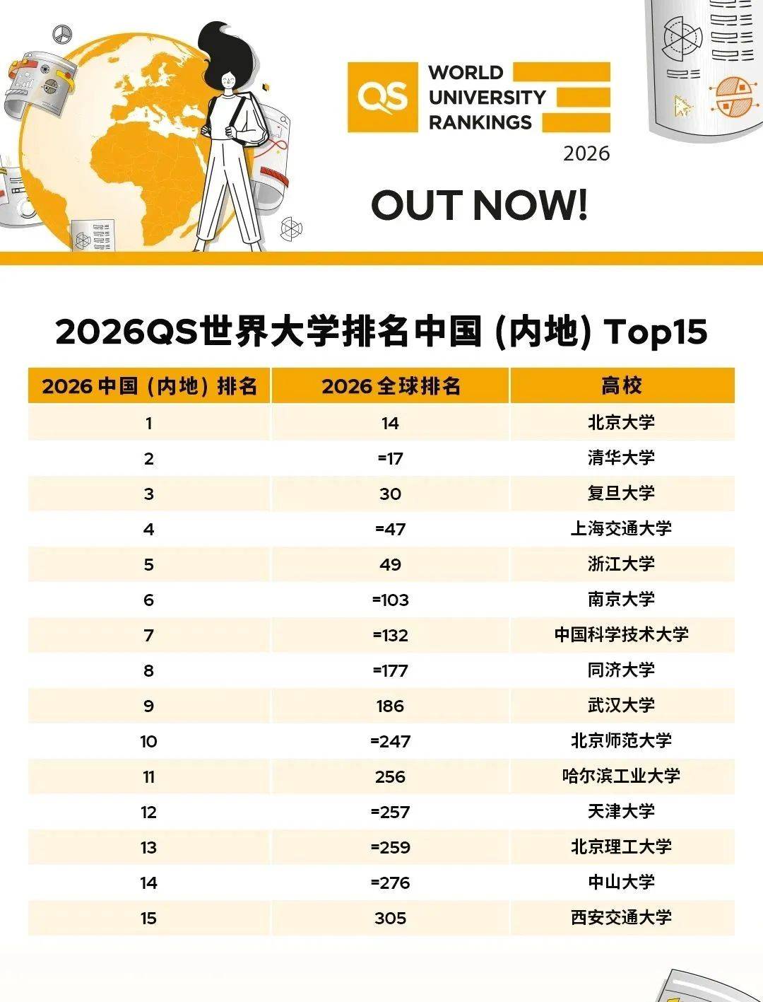2026QS世界大学排名：中国11所高校入围前100<strong></p>
<p>v币怎么用</strong>，北大第14，清华第17