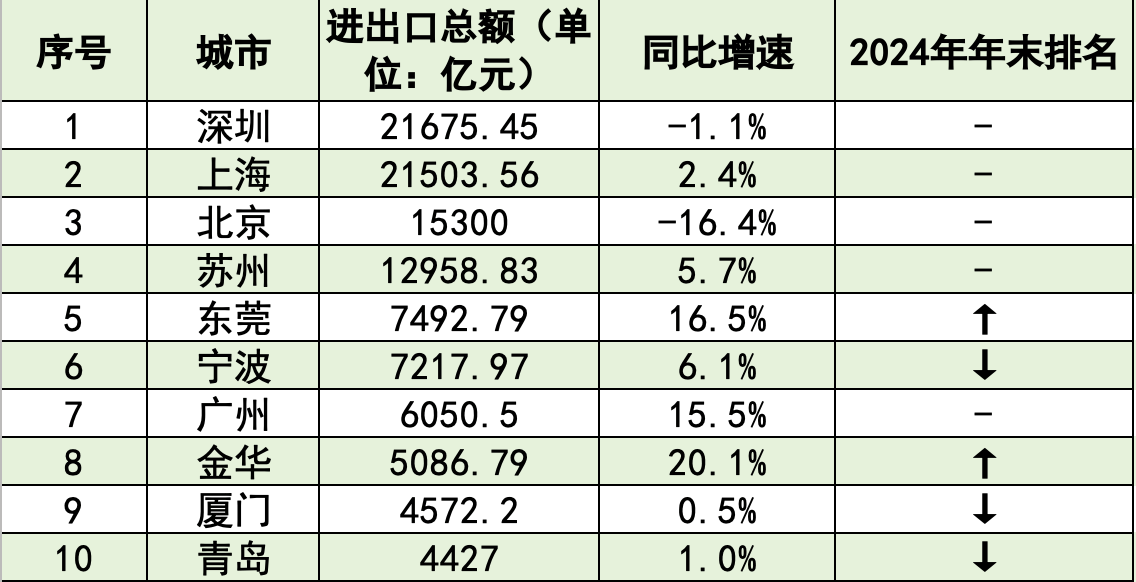 外贸十强市大洗牌：深圳重回第一<strong></p>
<p>香港虚拟货币交易平台</strong>，东莞夺回第五
