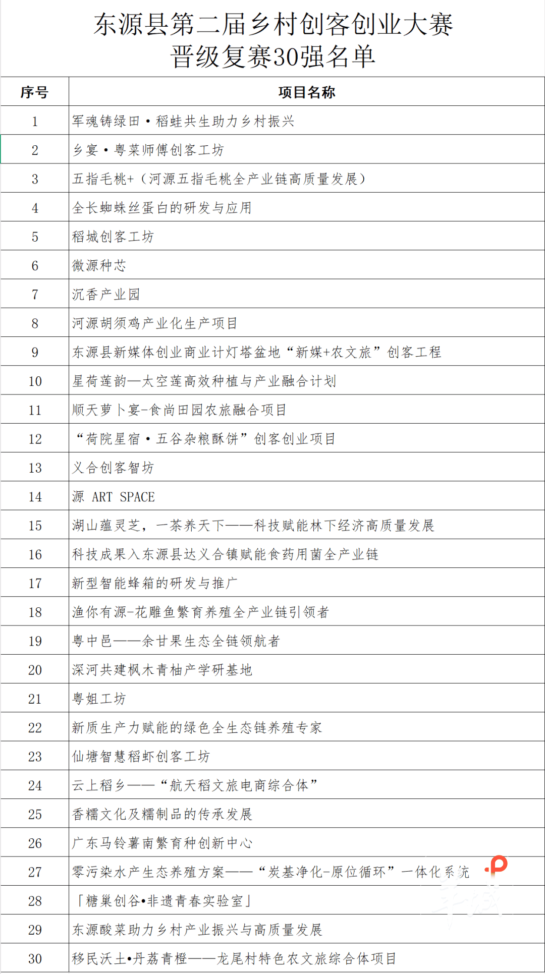 30个项目脱颖而出<strong></p>
<p>虚拟货币上市</strong>！东源县第二届乡村创客大赛初赛收官