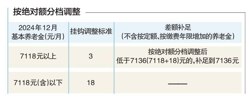 退休人员补发养老金7月底前到位