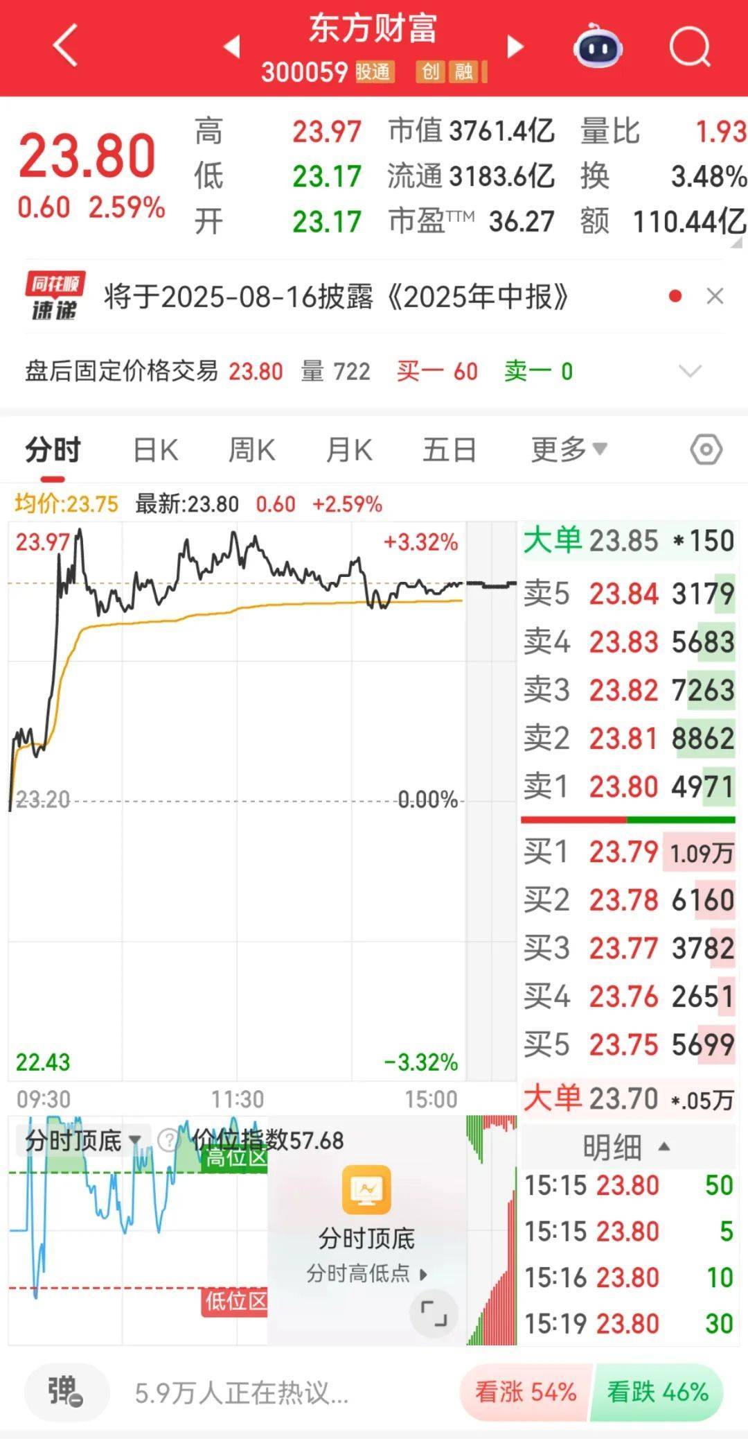300059<strong></p>
<p>以太坊美金</strong>，全市场第一！成交超百亿