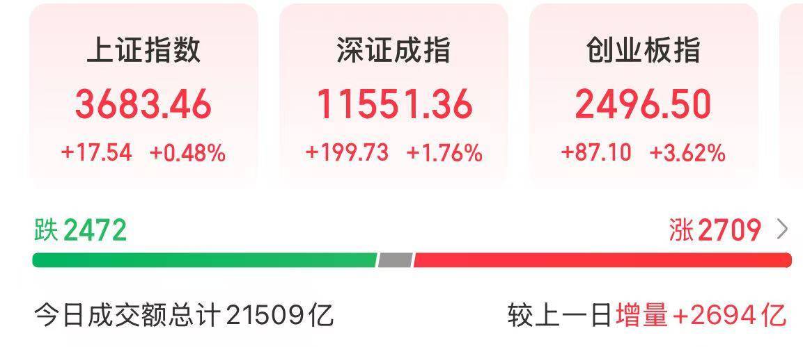 今天<strong></p>
<p>以太坊价格今日行情</strong>，A股成交额超2万亿，沪指实现8连阳
