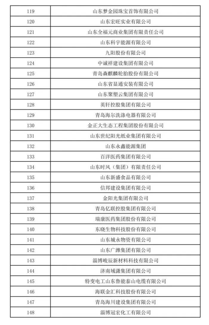 山东民营企业200强公示<strong></p>
<p>以太坊价格今日行情</strong>！济宁多家企业上榜