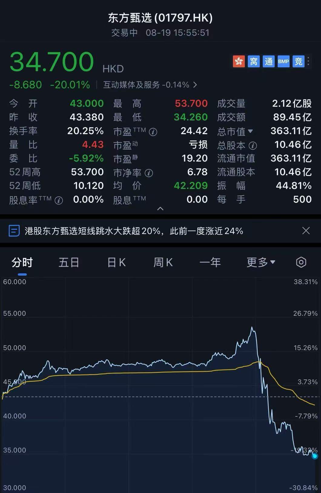 传新东方集团CEO、俞敏洪长期搭档周成刚被监管部门立案调查！公司股价大跳水跌超20%<strong></p>
<p>以太坊区块浏览器</strong>，东方甄选：纯属谣言