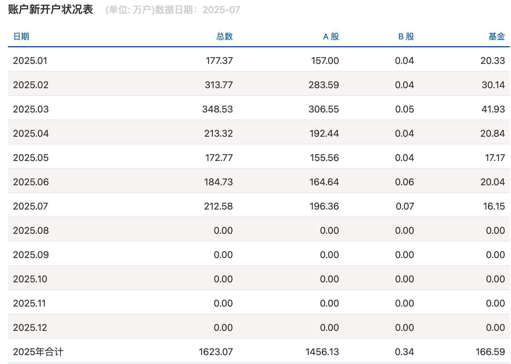沪指逼近3800点<strong></p>
<p>以太坊最新行情</strong>，券商开出“万一”佣金争抢新客户，但部分老股民佣金仍居高不下