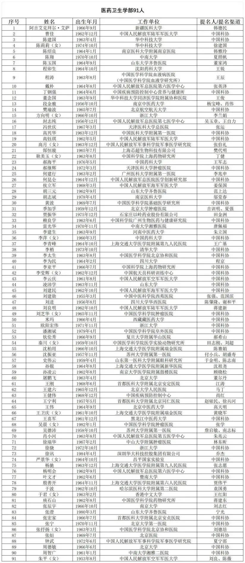 国产阿尔茨海默用药“九期一”发明人<strong></p>
<p>以太坊今日行情</strong>，候选中国工程院院士