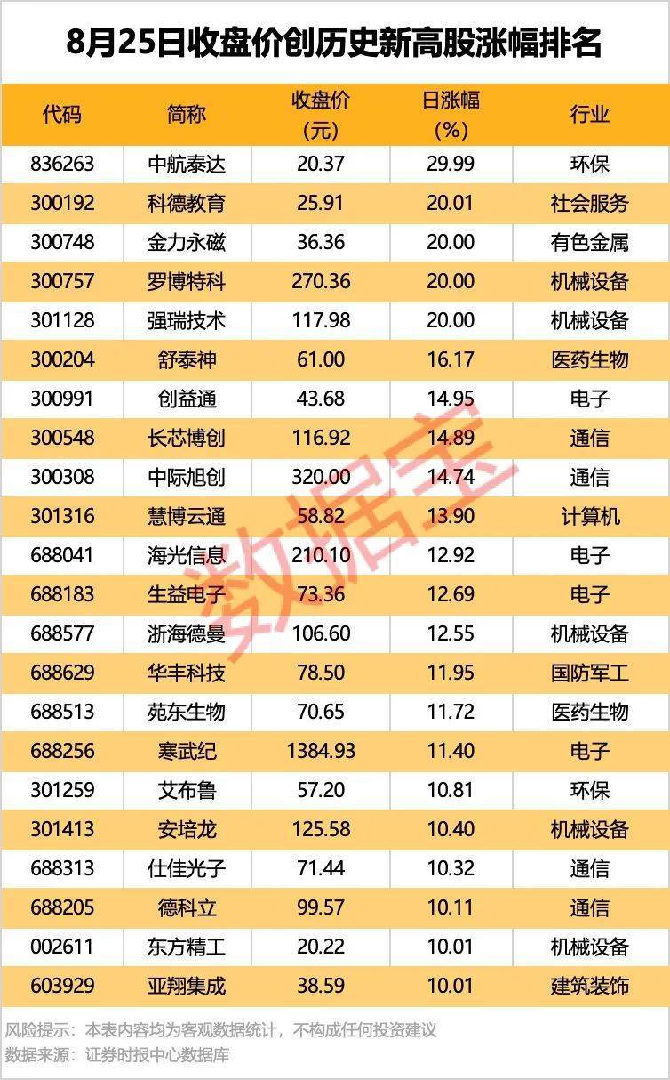 002261<strong></p>
<p>币今日行情</strong>，业绩暴增超22倍！北向资金大手笔扫货5股！