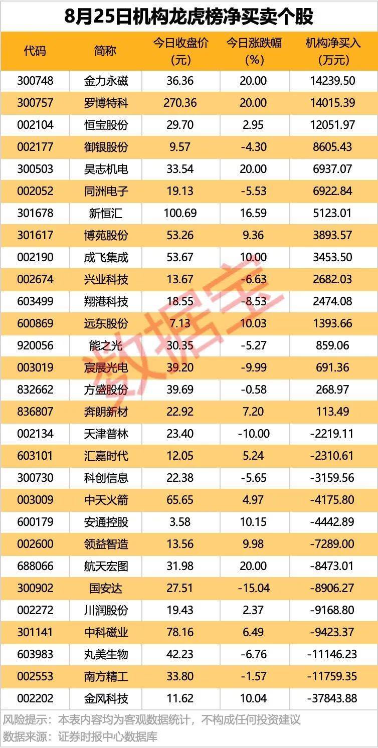 002261<strong></p>
<p>币今日行情</strong>，业绩暴增超22倍！北向资金大手笔扫货5股！