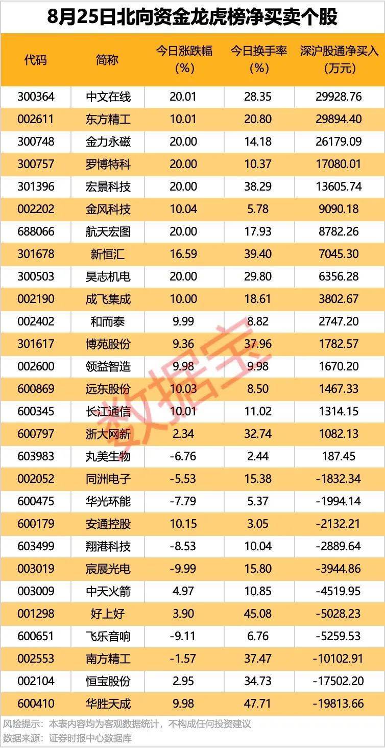 002261<strong></p>
<p>币今日行情</strong>，业绩暴增超22倍！北向资金大手笔扫货5股！